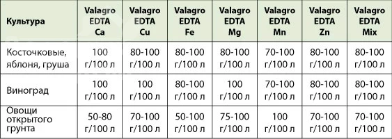 Валагро EDTA Fe 13% / Valagro EDTA Fe 13% фото 3