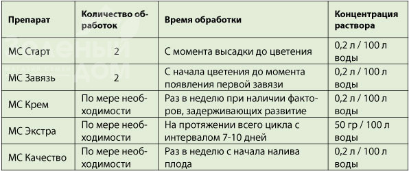 Максікроп Сет / Maxicrop Set фото 2