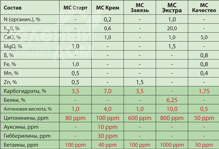 Максікроп Сет / Maxicrop Set фото 3